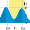 St. Simons Island tide chart for Monday, April 11, 2022