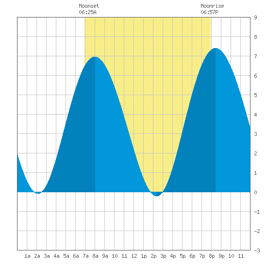 St. Simons Island tide chart for Friday, April 15, 2022