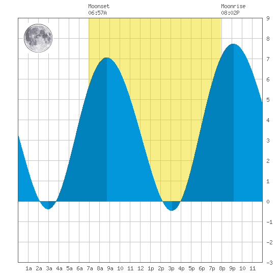 St. Simons Island tide chart for Saturday, April 16, 2022