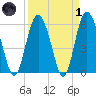 St. Simons Island tide chart for Friday, April 1, 2022