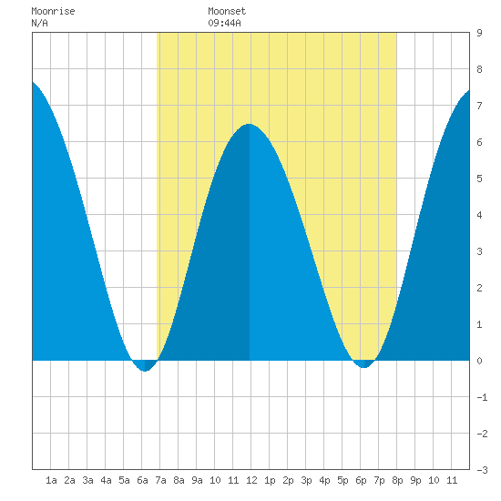 St. Simons Island tide chart for Wednesday, April 20, 2022