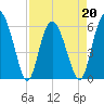 St. Simons Island tide chart for Wednesday, April 20, 2022