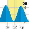 St. Simons Island tide chart for Monday, April 25, 2022