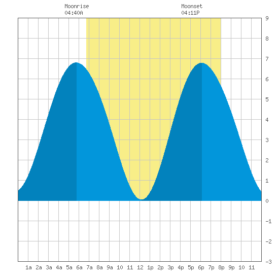 St. Simons Island tide chart for Tuesday, April 26, 2022