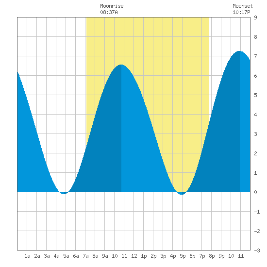 St. Simons Island tide chart for Sunday, April 3, 2022