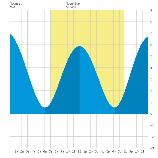 St. Simons Island tide chart for Tuesday, April 5, 2022