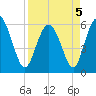 St. Simons Island tide chart for Tuesday, April 5, 2022