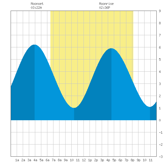 St. Simons Island tide chart for Tuesday, May 10, 2022