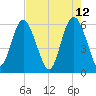 St. Simons Island tide chart for Thursday, May 12, 2022