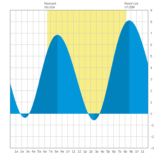St. Simons Island tide chart for Sunday, May 15, 2022
