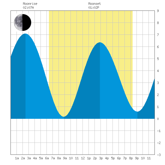St. Simons Island tide chart for Sunday, May 22, 2022