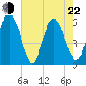St. Simons Island tide chart for Sunday, May 22, 2022