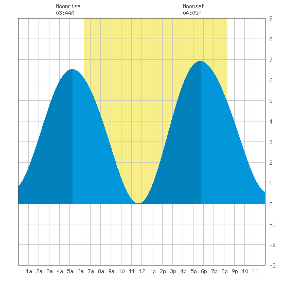 St. Simons Island tide chart for Wednesday, May 25, 2022