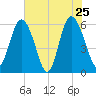 St. Simons Island tide chart for Wednesday, May 25, 2022