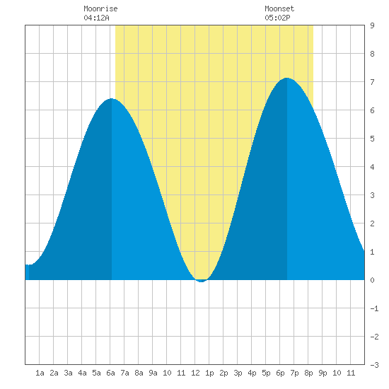 St. Simons Island tide chart for Thursday, May 26, 2022