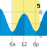 St. Simons Island tide chart for Thursday, May 5, 2022