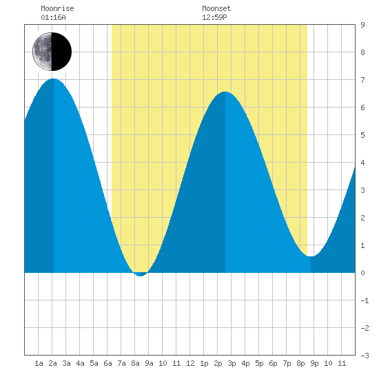 St. Simons Island tide chart for Monday, June 20, 2022