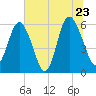 St. Simons Island tide chart for Thursday, June 23, 2022
