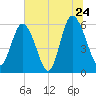St. Simons Island tide chart for Friday, June 24, 2022