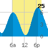 St. Simons Island tide chart for Saturday, June 25, 2022