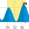 St. Simons Island tide chart for Sunday, June 26, 2022