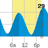 St. Simons Island tide chart for Wednesday, June 29, 2022