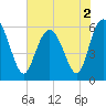 St. Simons Island tide chart for Thursday, June 2, 2022