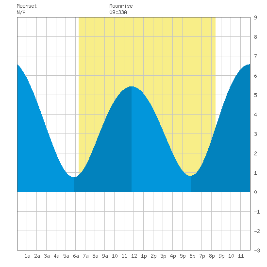 St. Simons Island tide chart for Friday, June 3, 2022