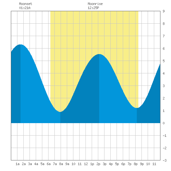 St. Simons Island tide chart for Monday, June 6, 2022