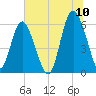 St. Simons Island tide chart for Sunday, July 10, 2022