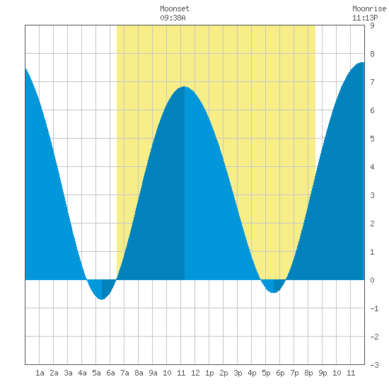 St. Simons Island tide chart for Saturday, July 16, 2022