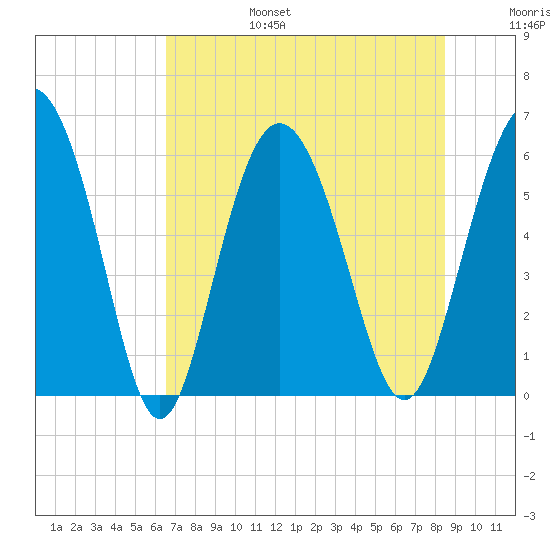 St. Simons Island tide chart for Sunday, July 17, 2022