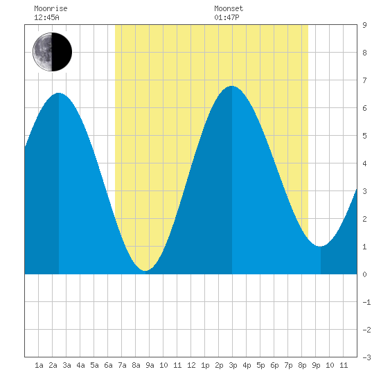 St. Simons Island tide chart for Wednesday, July 20, 2022