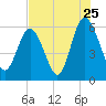 St. Simons Island tide chart for Monday, July 25, 2022