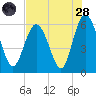 St. Simons Island tide chart for Thursday, July 28, 2022