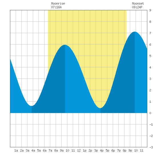 St. Simons Island tide chart for Friday, July 29, 2022