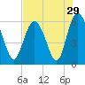 St. Simons Island tide chart for Friday, July 29, 2022