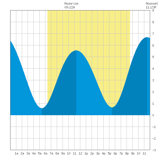 St. Simons Island tide chart for Saturday, July 2, 2022