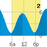St. Simons Island tide chart for Saturday, July 2, 2022