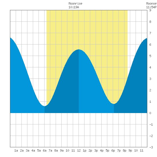 St. Simons Island tide chart for Sunday, July 3, 2022