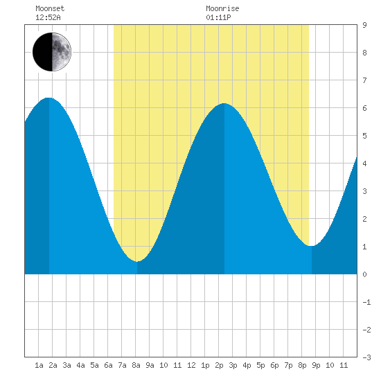 St. Simons Island tide chart for Wednesday, July 6, 2022