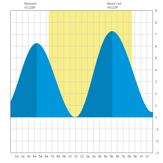 St. Simons Island tide chart for Saturday, July 9, 2022
