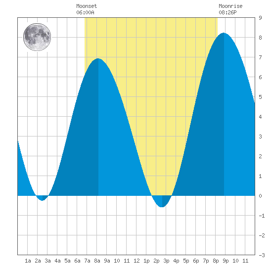 St. Simons Island tide chart for Thursday, August 11, 2022