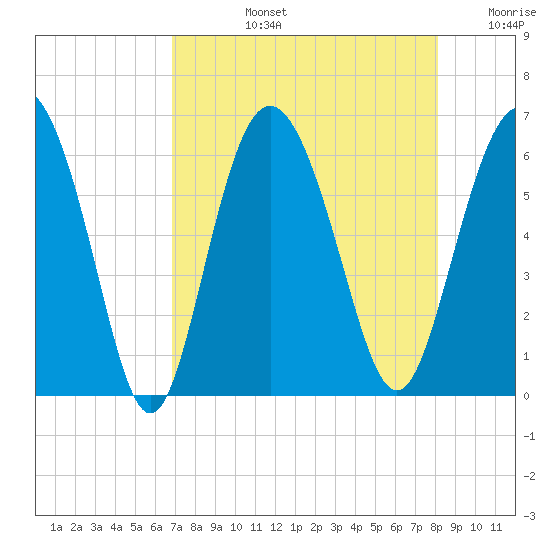 St. Simons Island tide chart for Monday, August 15, 2022