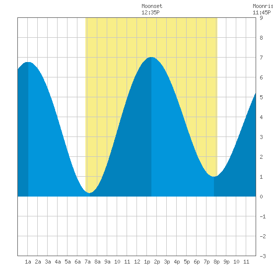 St. Simons Island tide chart for Wednesday, August 17, 2022