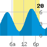 St. Simons Island tide chart for Saturday, August 20, 2022