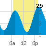 St. Simons Island tide chart for Thursday, August 25, 2022
