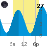 St. Simons Island tide chart for Saturday, August 27, 2022