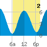 St. Simons Island tide chart for Tuesday, August 2, 2022