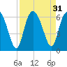 St. Simons Island tide chart for Wednesday, August 31, 2022